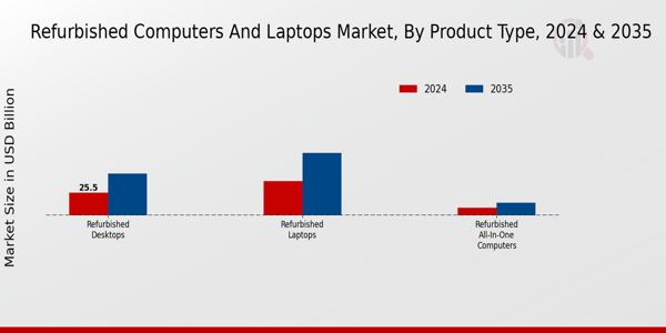 Refurbished Computers And Laptop Market Segment