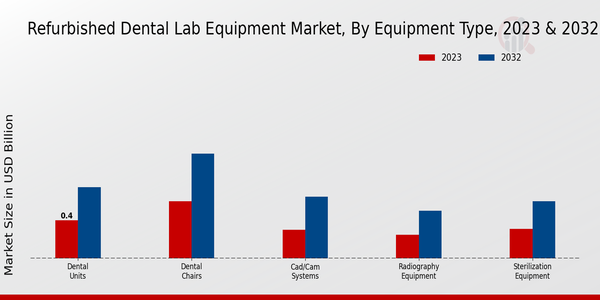 Refurbished Dental Lab Equipment Market Equipment Type