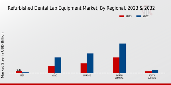 Refurbished Dental Lab Equipment Market Regional