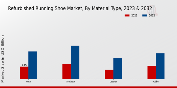 Refurbished Running Shoe Market Material Type Insights