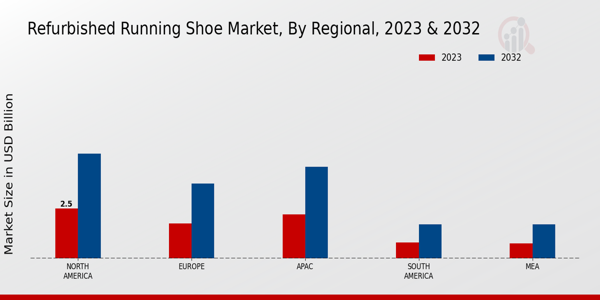 Refurbished Running Shoe Market Regional Insights