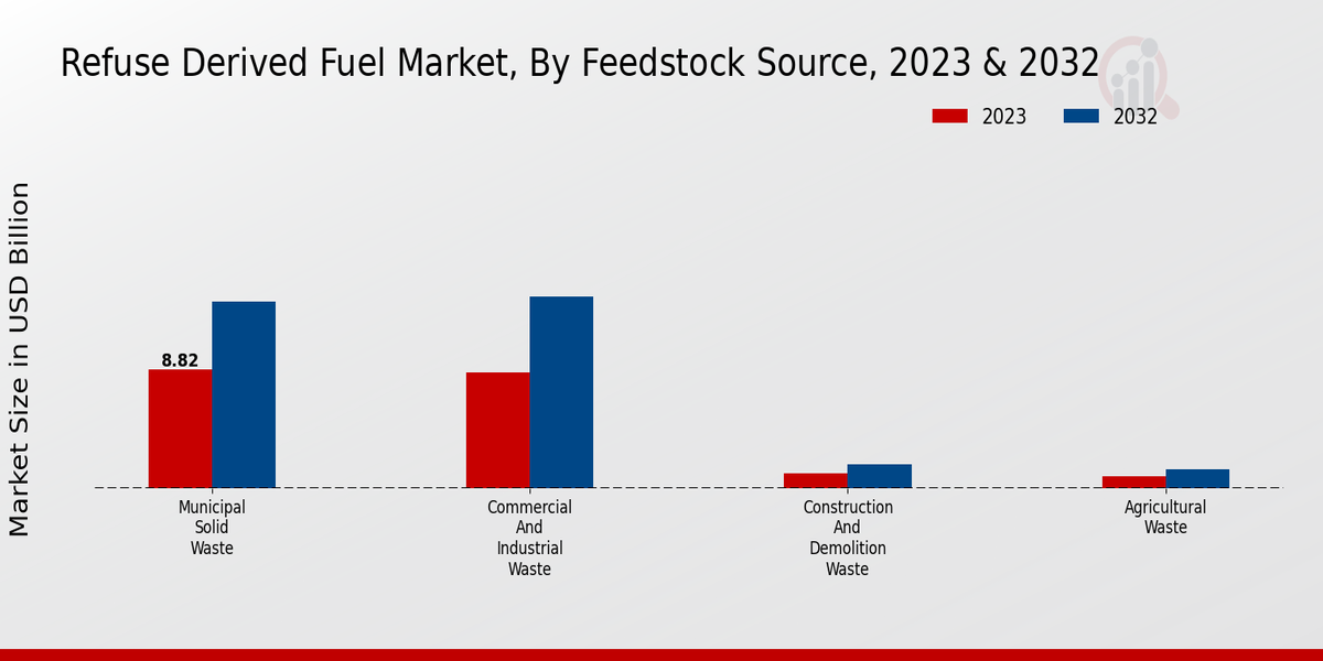 Refuse Derived Fuel Market Feedstock Source Insights