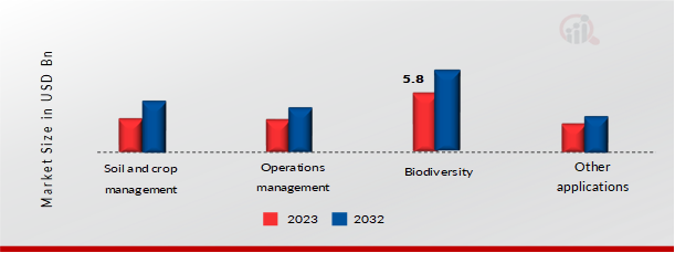 Regenerative Agriculture Market, by Application, 2023 & 2032