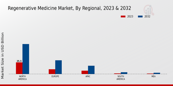 Regenerative Medicine Market Regional