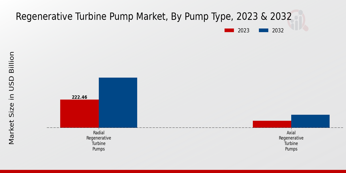 Regenerative Turbine Pump Market Pump Type Insights  