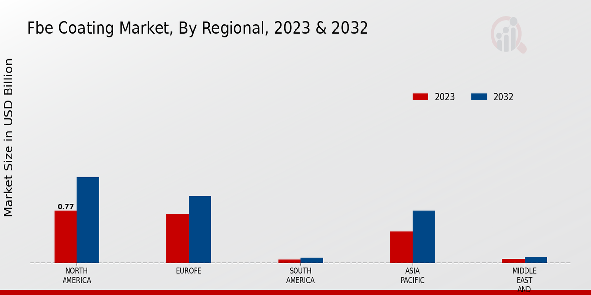 Vibratory Plate Compactor Market Regional