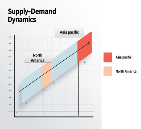 Regional Demand