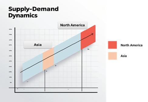 Regional Demand-Supply Outlook BABE Studies