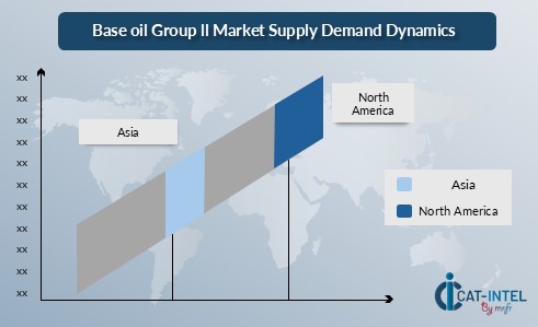 Regional Demand-Supply Outlook: Base Oil - Group II Market