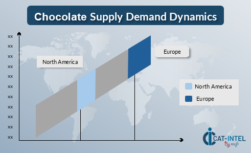 Chocolate Market Regional Demand-Supply Outlook