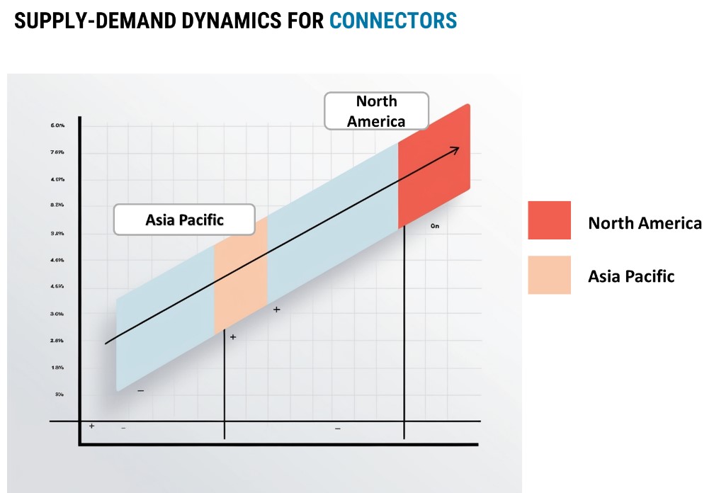 Regional Demand-Supply Outlook Connectors