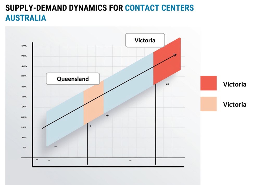 Regional Demand-Supply Outlook Contact Center Services in Australia