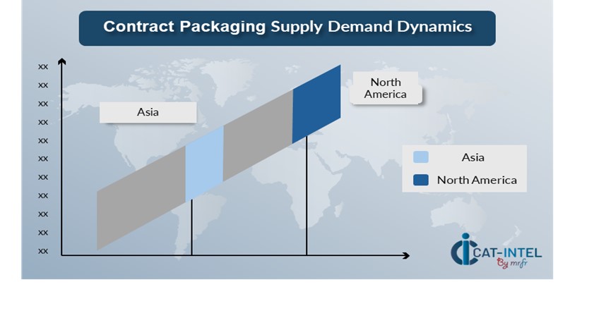 Regional Demand-Supply Outlook