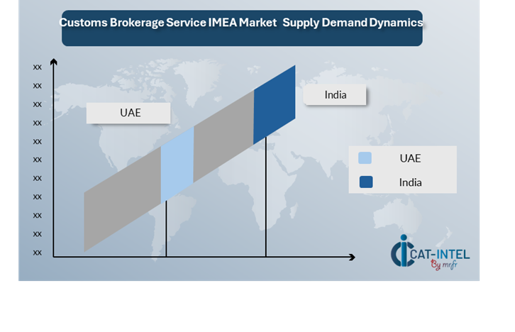 Regional Demand-Supply Outlook Customs Brokerage Service IMEA Market