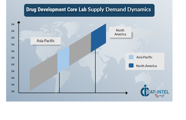 Regional Demand-Supply Outlook Drug Development Core Labs