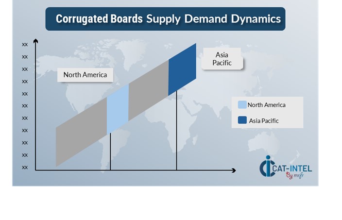 Regional Demand-Supply Outlook: Corrugated Boards