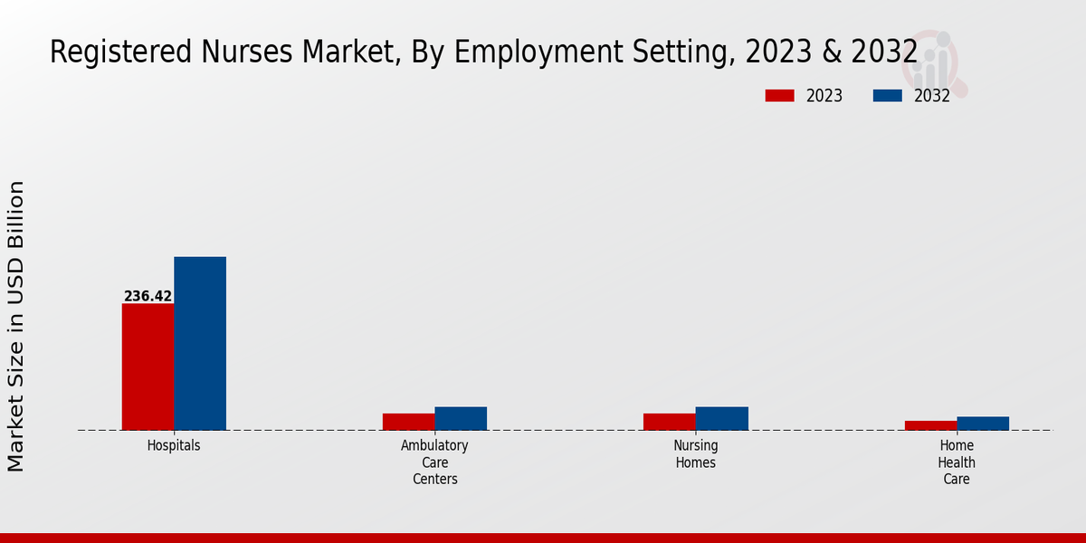 Registered Nurses Market Employment Setting Insights