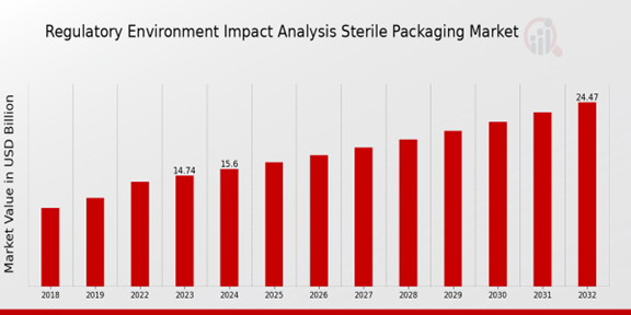 Regulatory Environment Impact Analysis Sterile Packaging Market Overview