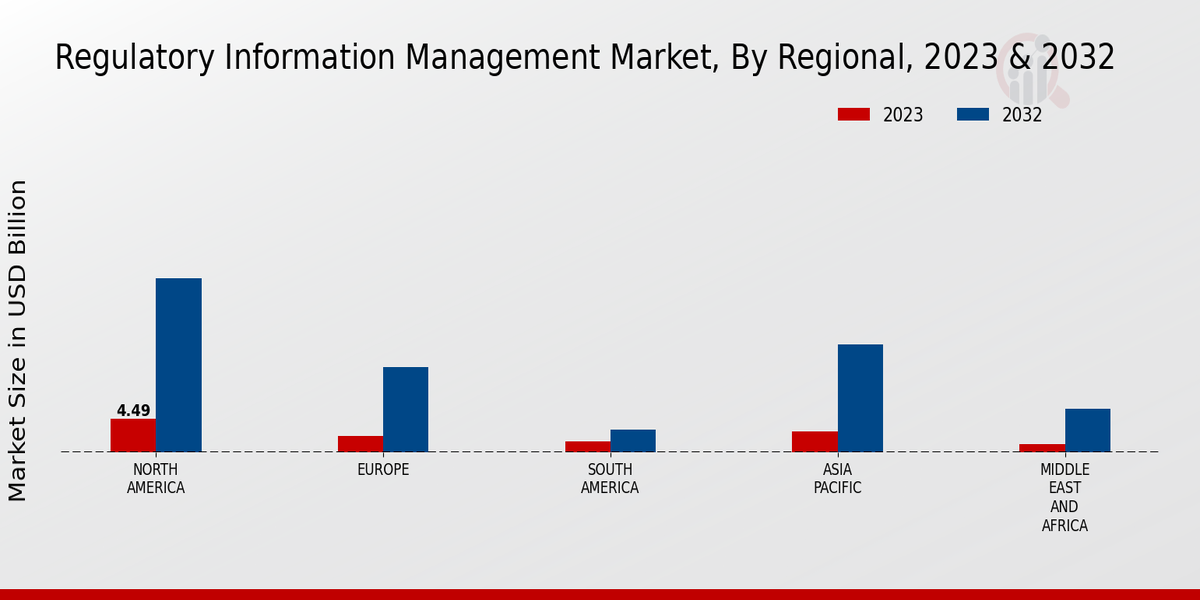 Regulatory Information Management Market Regional Insights