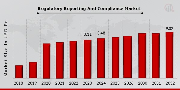 Regulatory Reporting And Compliance Market Overview