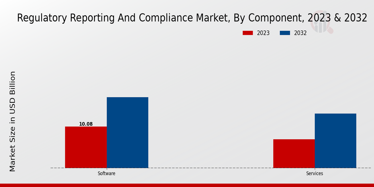 Regulatory Reporting And Compliance Market Component Insights