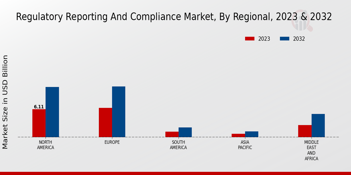 Regulatory Reporting And Compliance Market Regional Insights