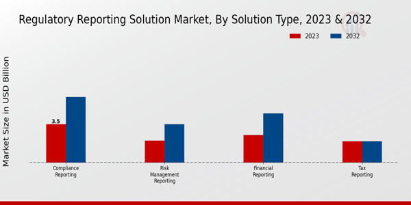 Regulatory Reporting Solution Market Insights