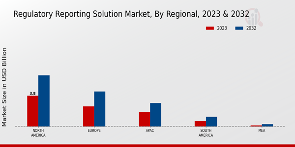 Regulatory Reporting Solution Market Regional Insights 