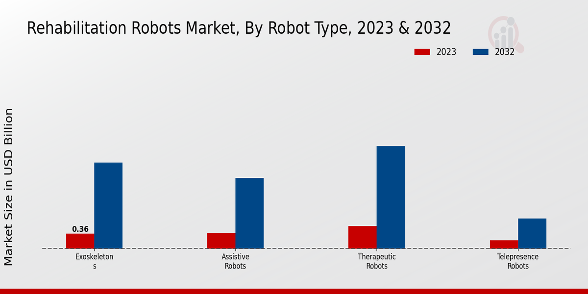 Rehabilitation Robots Market Robot Type Insights