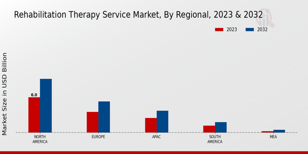 Rehabilitation Therapy Service Market Regional Insights