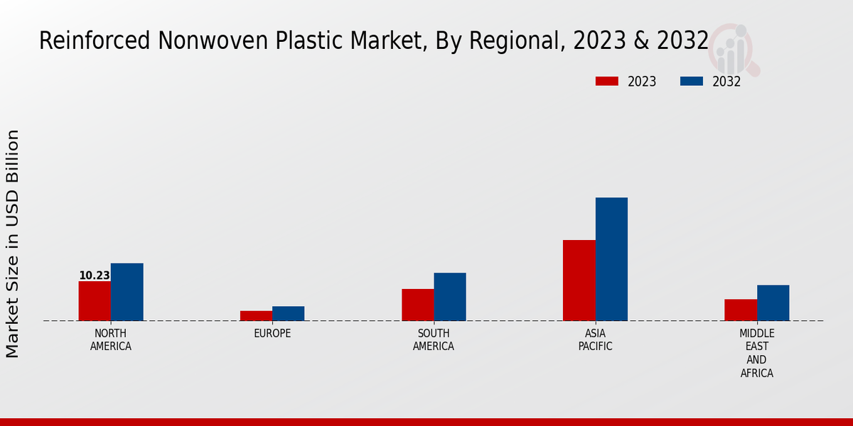 Reinforced Nonwoven Plastic Market By Regional