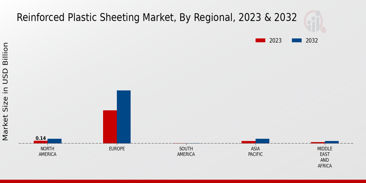 Reinforced Plastic Sheeting Market, by Region 2023 & 2032