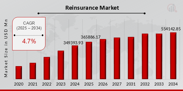 Reinsurance Market