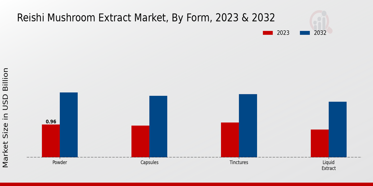 Reishi Mushroom Extract Market By Form 2023 & 2032