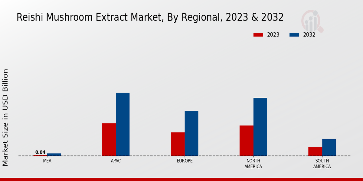 Reishi Mushroom Extract Market By Regional Analysis 2023 & 2032