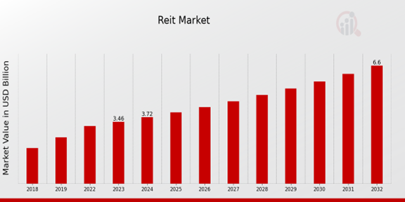  Reit Market Overview