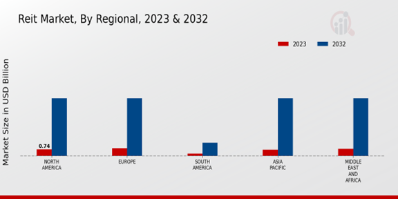 Reit Market Regional Insights