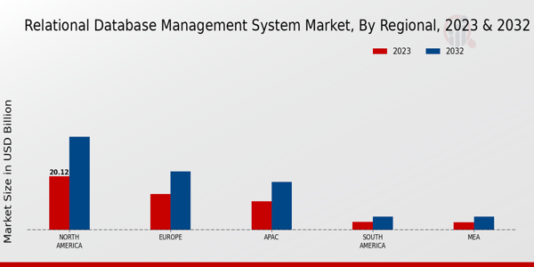 Relational Database Management System Market Regional Insights