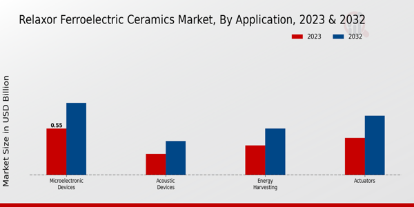 Relaxor Ferroelectric Ceramics Market Application Insights