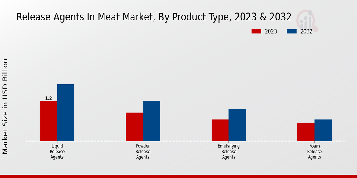 Release Agents in Meat Market Product Type Insights