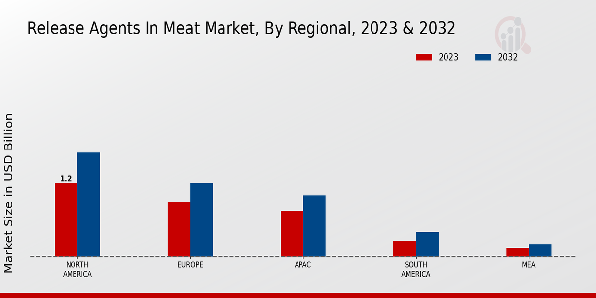 Release Agents in Meat Market Regional Insights