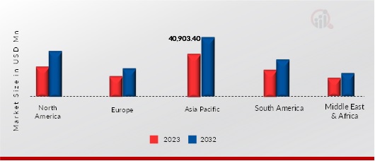 Release Liners by Region, 2023, 2032