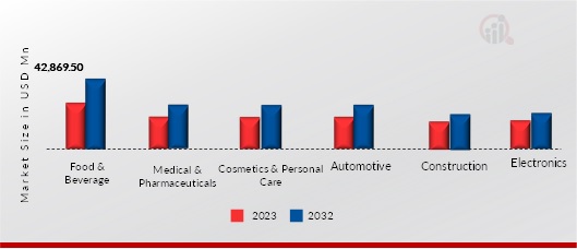 Release Liners by application, 2023, 2032