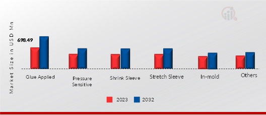 Release Liners by labelling technology, 2023, 2032 