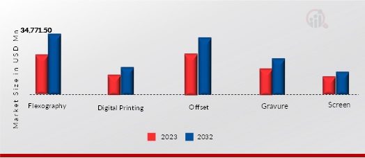 Release Liners by printing process, 2023, 2032