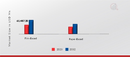 Release Liners by substrate, 2023, 2032