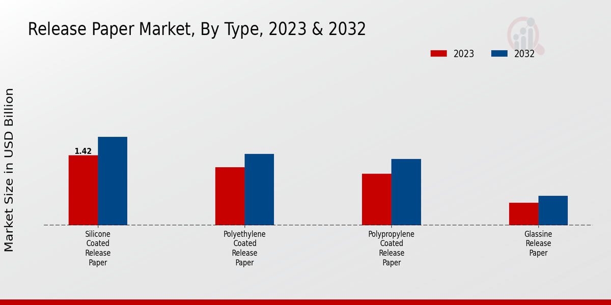 Release Paper Market By Type