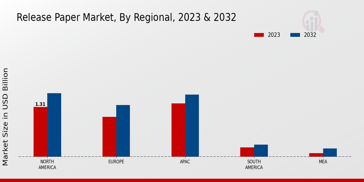 Release Paper Market By Regional