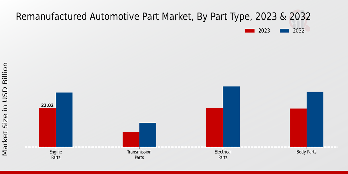 Remanufactured Automotive Part Market Part Type Insights  