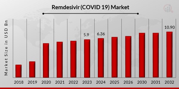 Remdesivir (COVID 19) Market